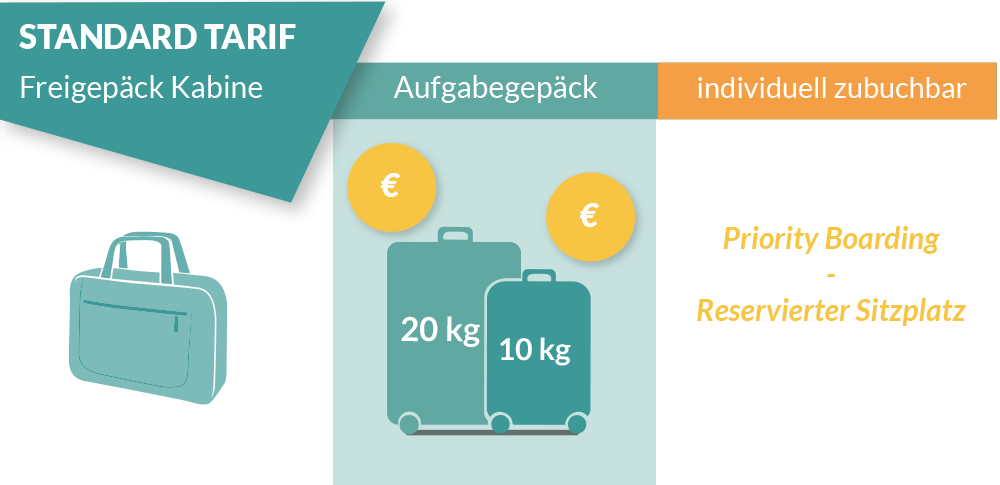 Infografik - Gepäckbestimmungen Ryanair Standardtarif 