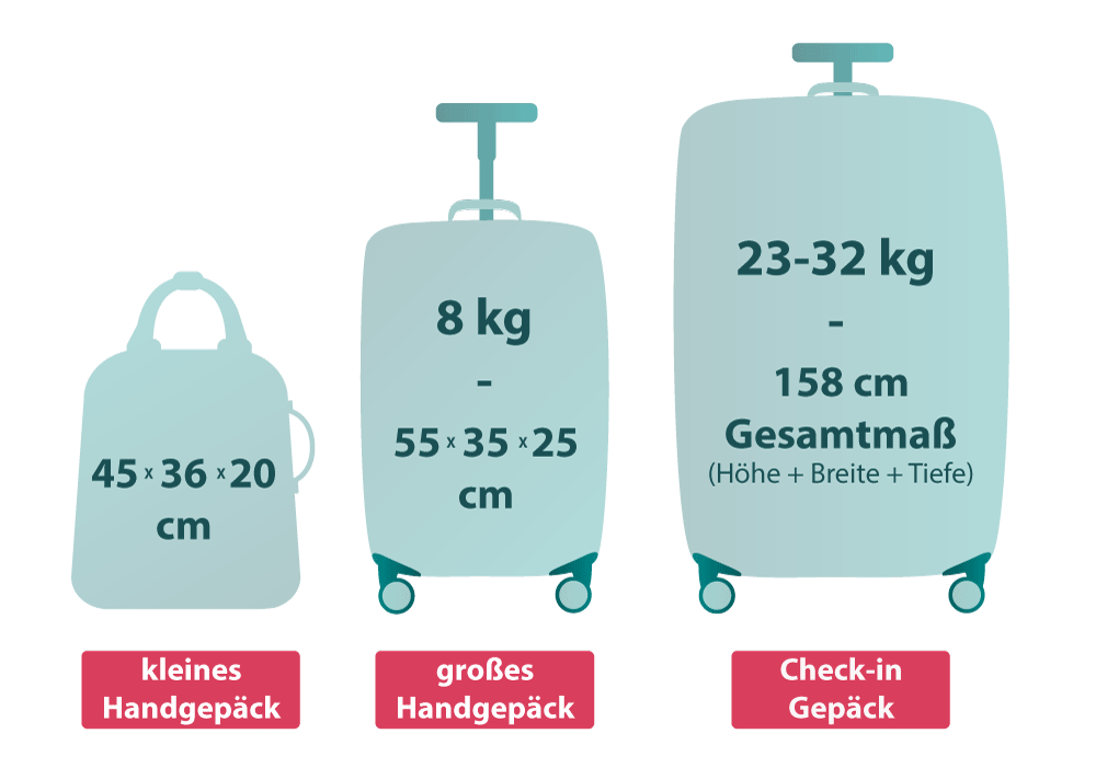 ITA Handgepäck Maße - Übersicht Gepäck Regeln Infografik