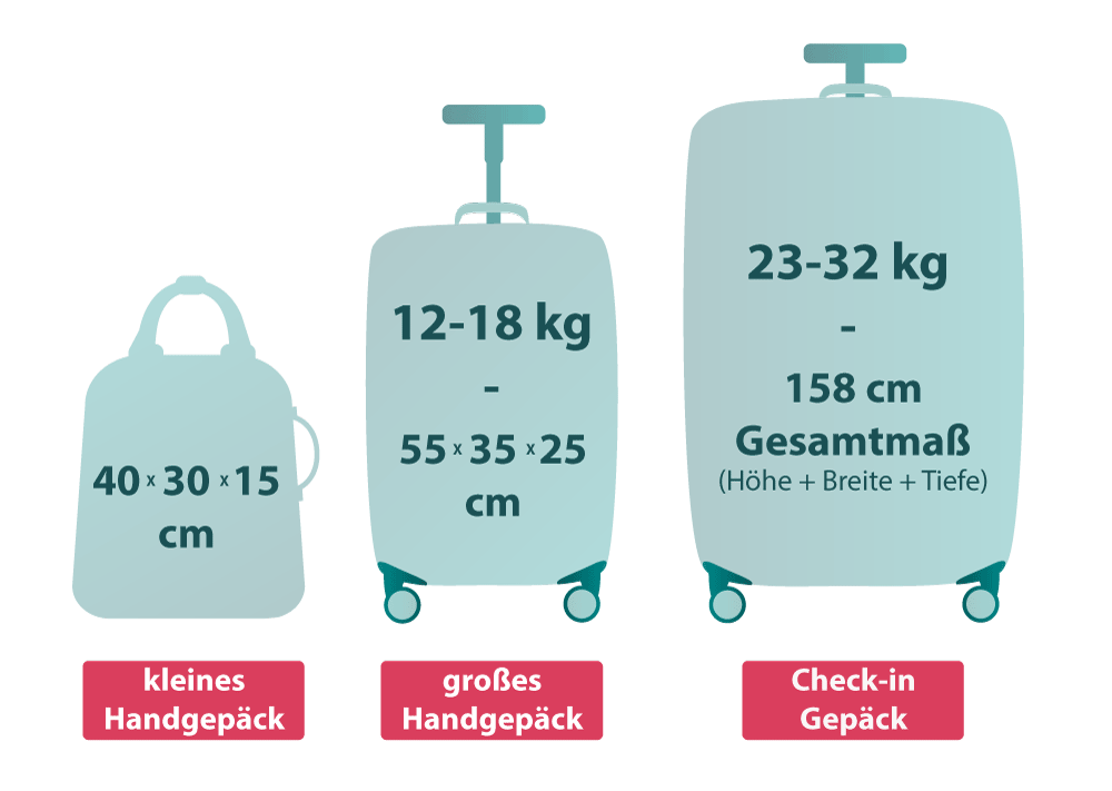 KLM Handgepäck Maße - Übersicht Gepäck Regeln Infografik